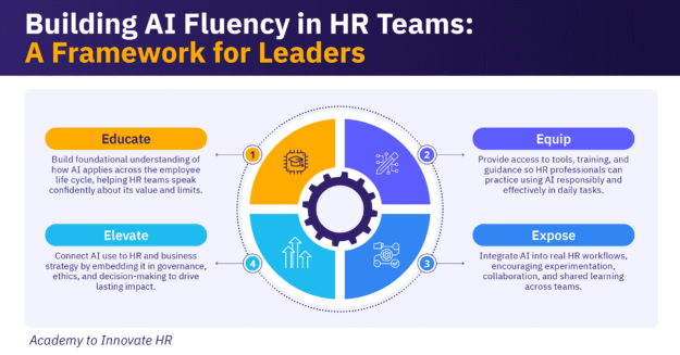 A 4-step framework for building AI Fluency in HR teams.