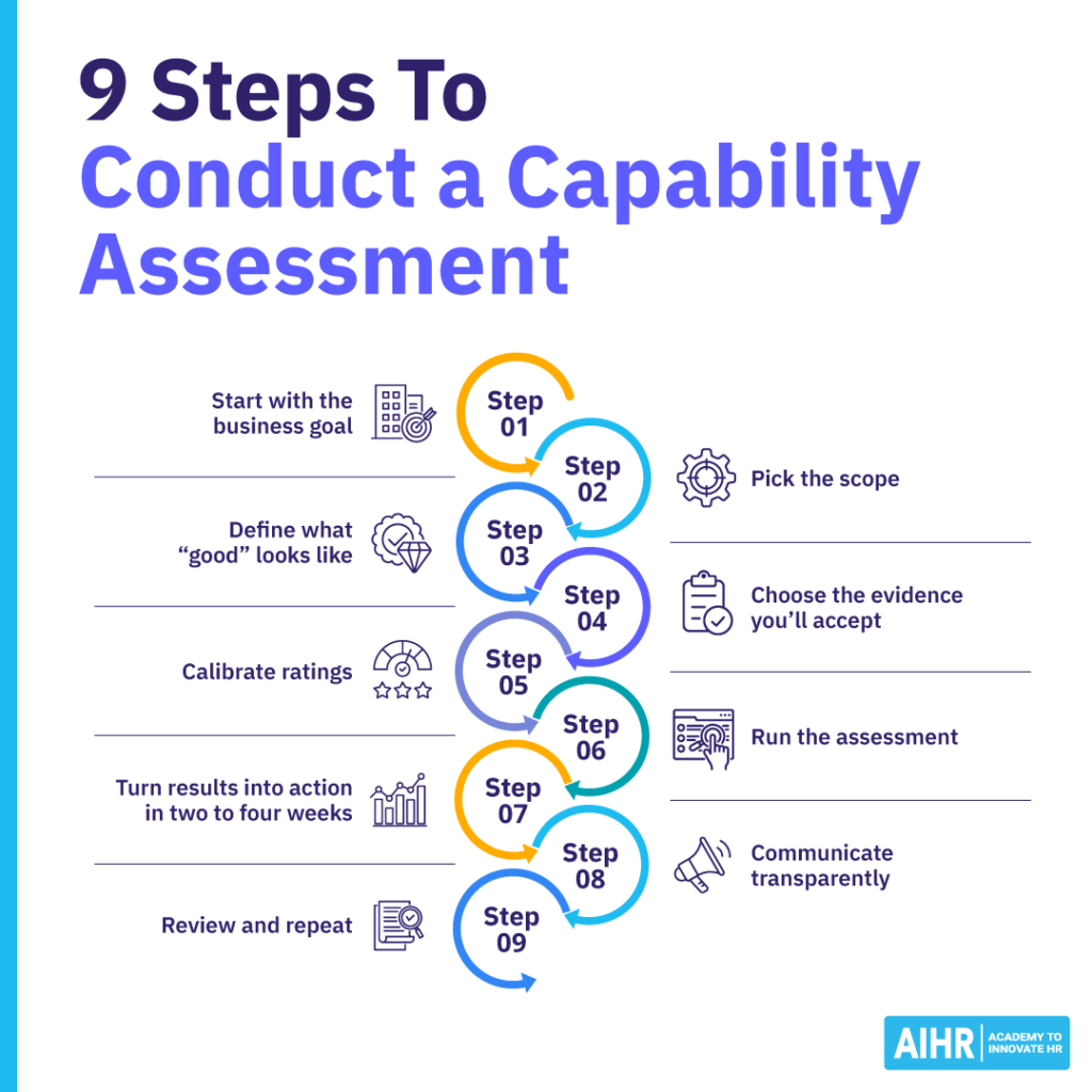Nine steps to conduct a capability assessment, from defining goals and scope to running the assessment and reviewing results.