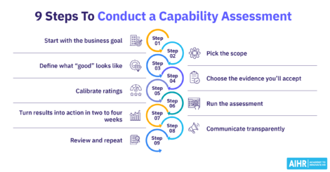 Nine steps to conduct a capability assessment, from defining goals and scope to running the assessment and reviewing results.