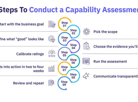 Nine steps to conduct a capability assessment, from defining goals and scope to running the assessment and reviewing results.