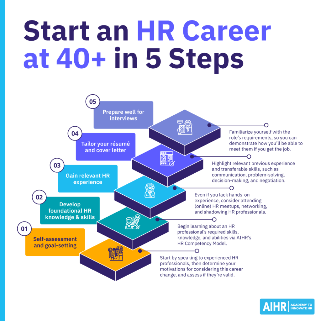 Five steps to start a career in HR at 40.