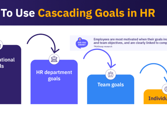 Depiction of how cascading goals work in HR, starting with organizational goals, followed by HR department goals, then team goals and finally, individual goals.