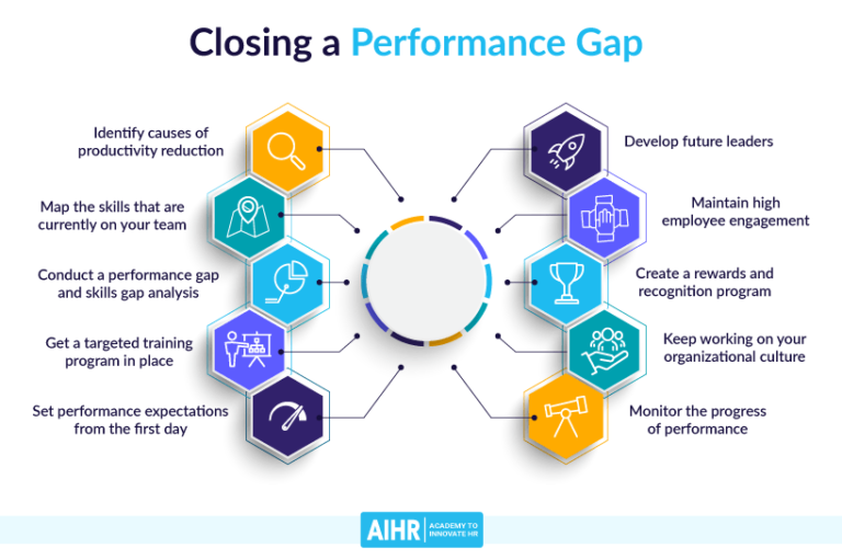 How to Close a Performance Gap in Your Team - AIHR