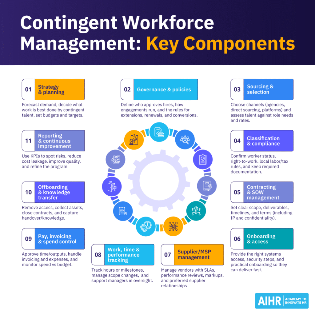 Overview of key components involved in contingent workforce management.