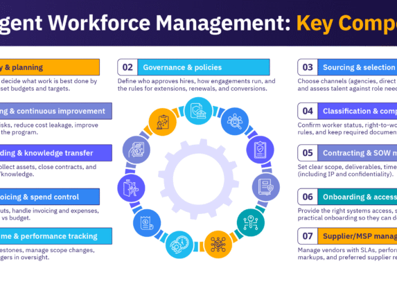 Overview of key components involved in contingent workforce management.