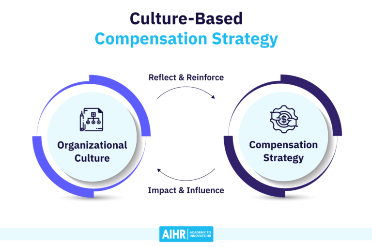 Compensation Strategy and Culture 3 Steps to Create Alignment AIHR