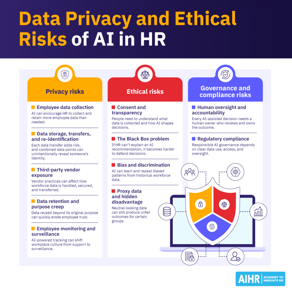 Data privacy and ethical risks of AI in HR include employee data collection and storage risks, as well as bias and discrimination risks.
