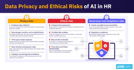 Data privacy and ethical risks of AI in HR include employee data collection and storage risks, as well as bias and discrimination risks.
