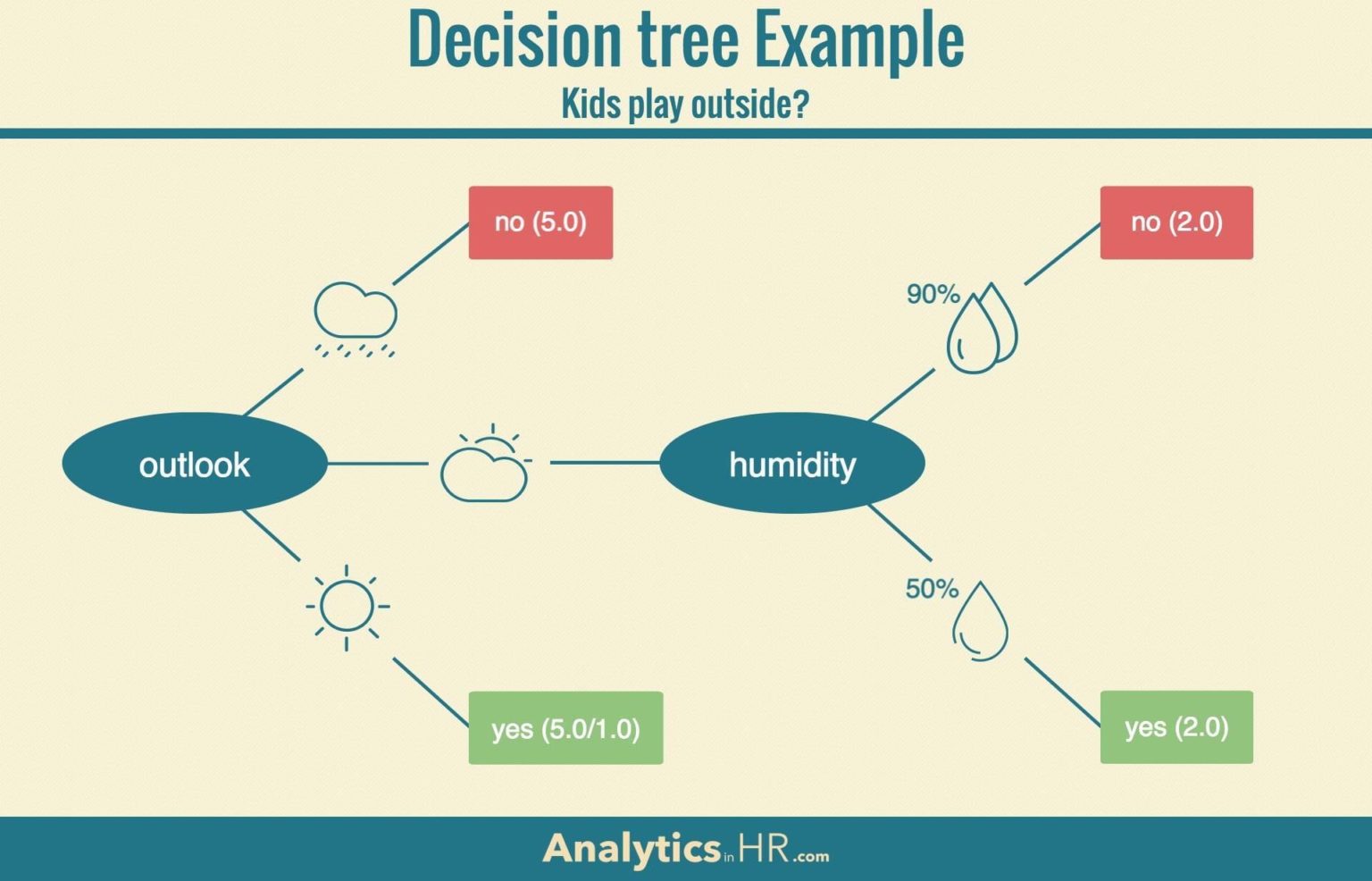 Decision three. Decision tree overfitting. analytics terms.