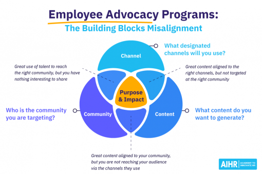 4 Building Blocks Of Impactful Employee Advocacy Programs Aihr