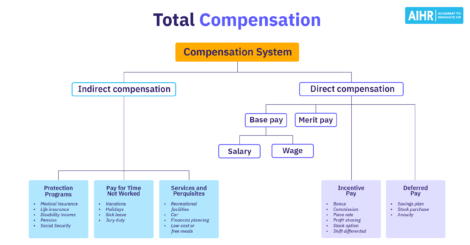 A total compensation system includes both direct and indirect compensation.