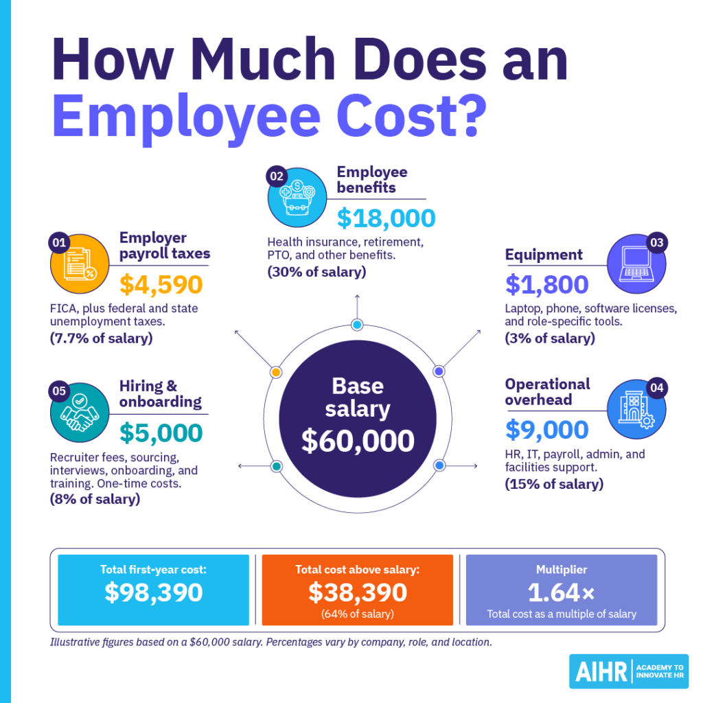 Overview of the cost of a ,000 employee, including taxes, benefits, equipment, etc.