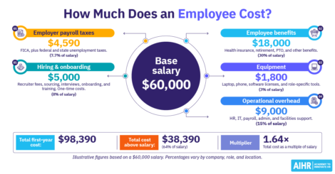 Overview of the cost of a $60,000 employee, including taxes, benefits, equipment, etc.