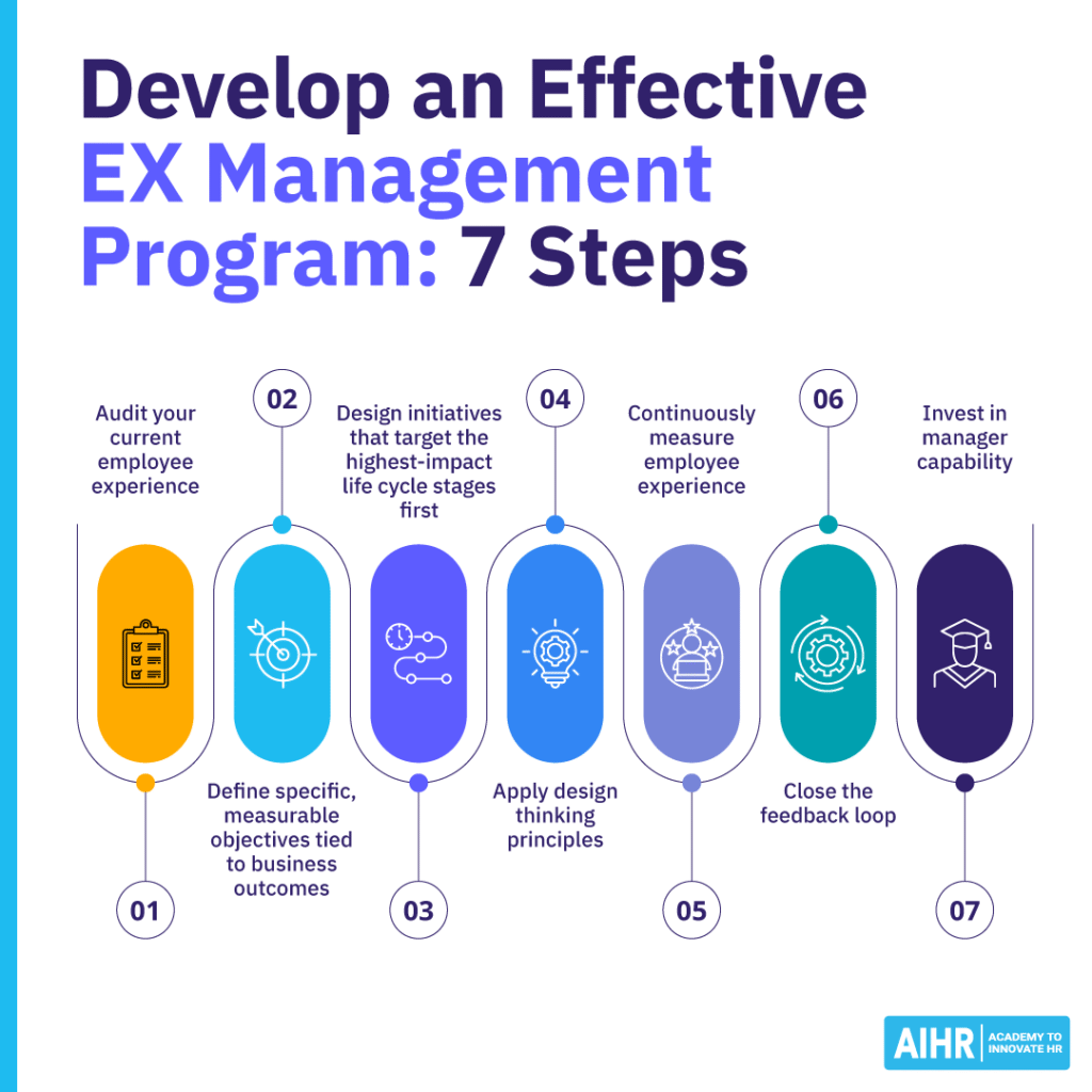 Seven steps to develop an employee experience management program, from auditing EX to measuring and improving it.