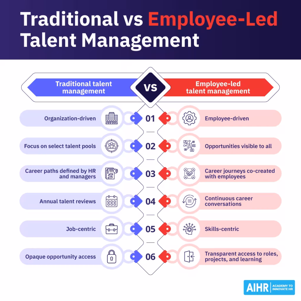 Compared to traditional talent management, employee-led talent management enables employees to co-create their career journeys.