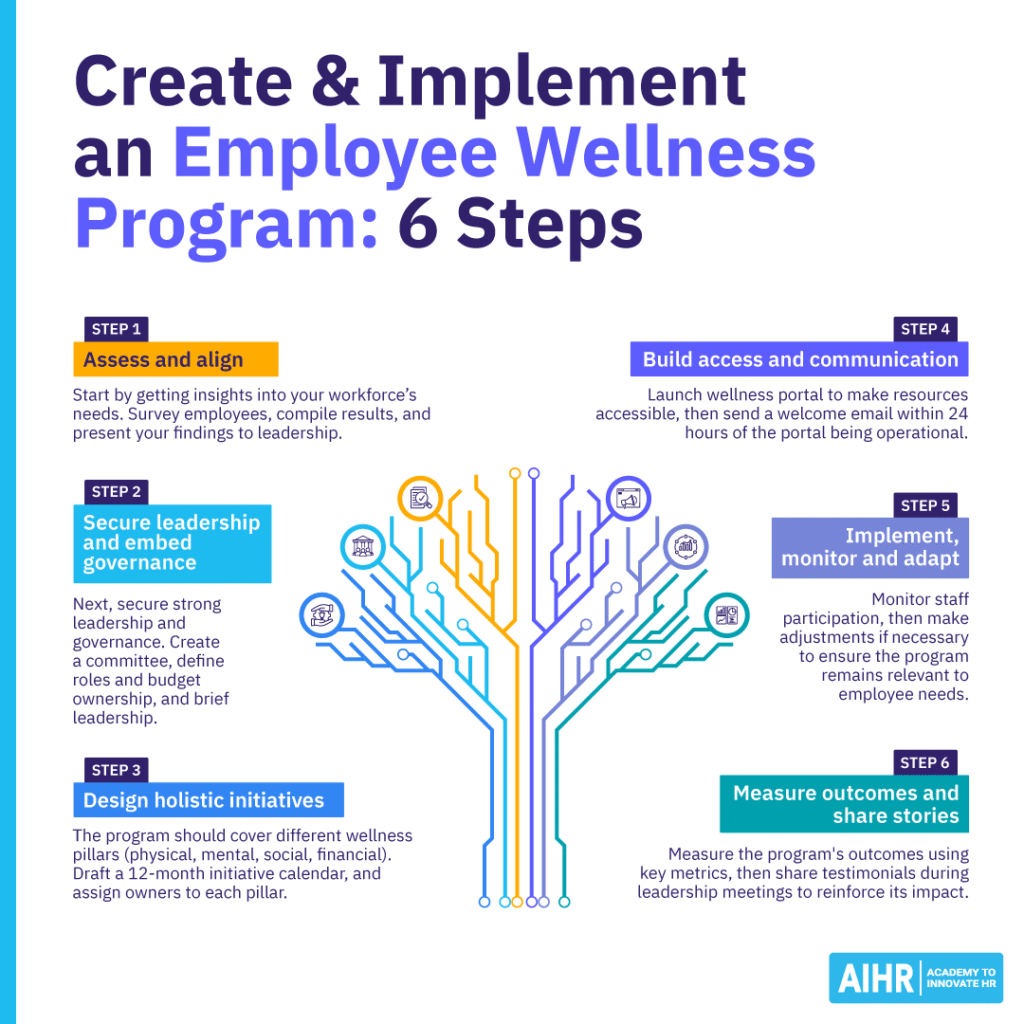 6 steps HR must take to create and implement an employee wellness program.