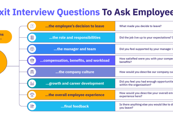 Exit interview question categories covering reasons for leaving, role fit, support, compensation, culture, and growth.