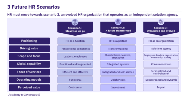 3 possible future HR scenarios: Steady as we go, a future transformed and unbundled and evolved.