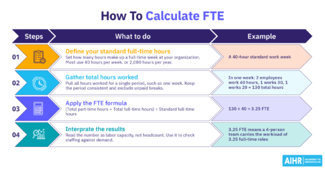 Steps on how to calculate FTE plus examples.