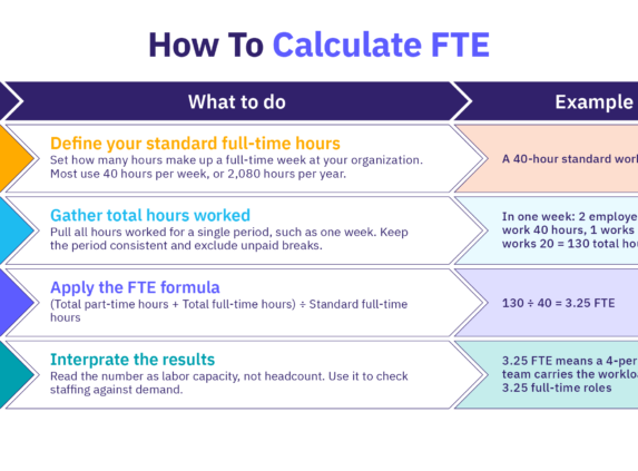 Steps on how to calculate FTE plus examples.