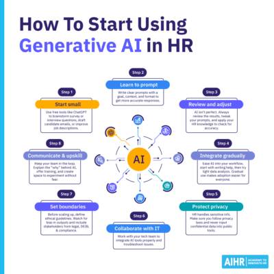 Generative AI in HR: Use Cases & How To Select the Right Tools - AIHR
