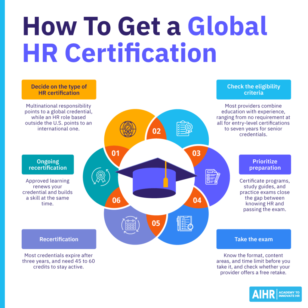 How to get a global HR certification in six steps.