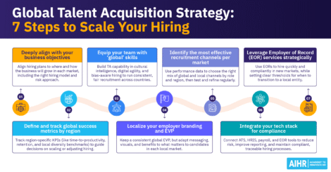 Steps to scale a global talent acquisition strategy include equipping your team with 'global' skills and a localized approach to employer branding and EVP.