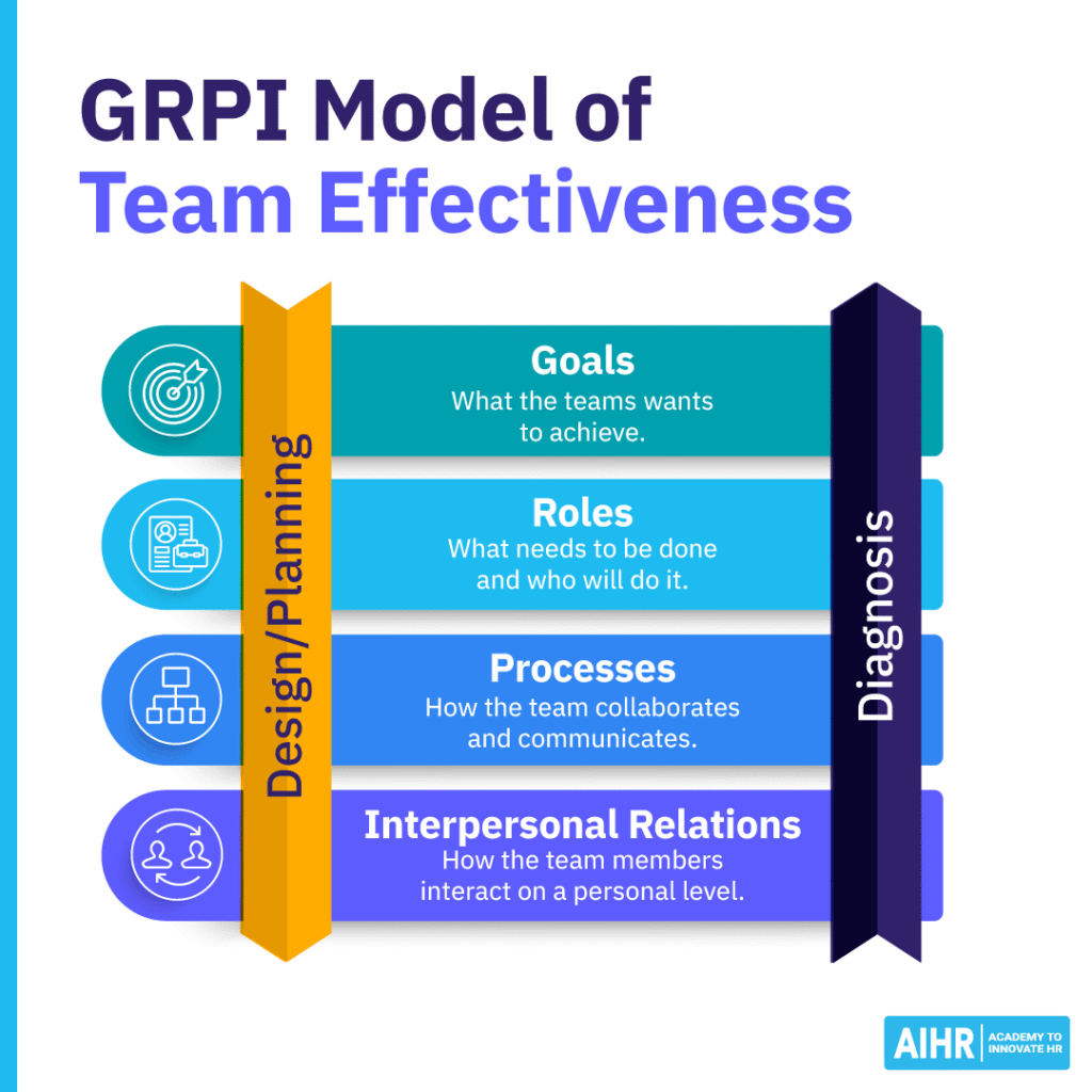GRPI model showing goals, roles, processes, and relationships in effectiveness, with design and diagnosis.