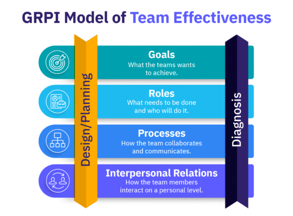GRPI model showing goals, roles, processes, and relationships in effectiveness, with design and diagnosis.
