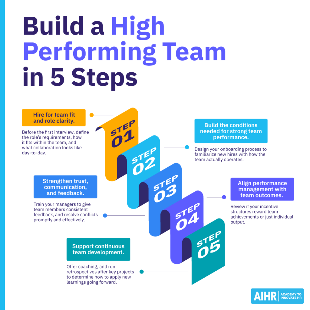 Five steps to build a high-performing team, from hiring for fit to onboarding, alignment, communication, and development.