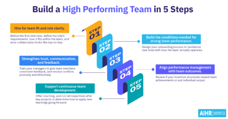 Five steps to build a high-performing team, from hiring for fit to onboarding, alignment, communication, and development.