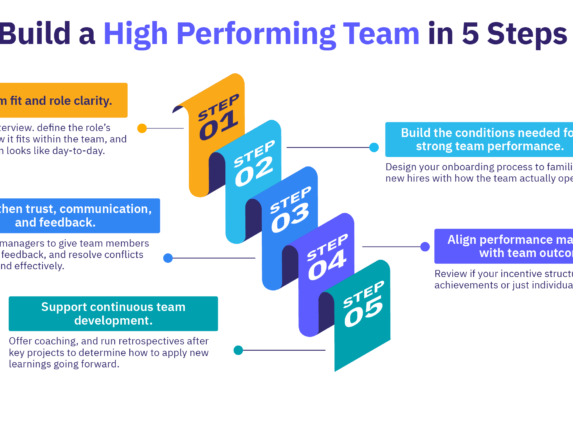 Five steps to build a high-performing team, from hiring for fit to onboarding, alignment, communication, and development.