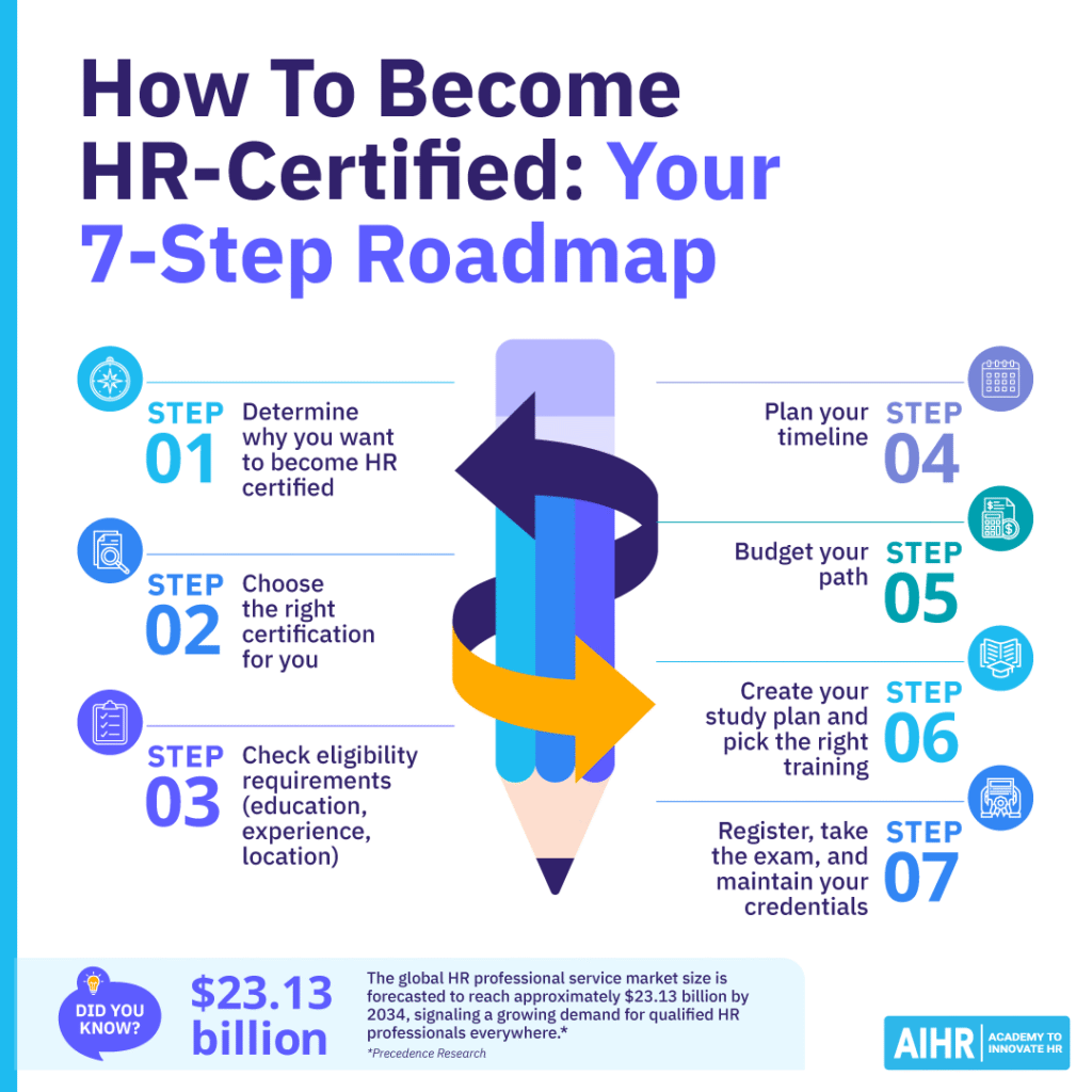 7-step roadmap to become HR-certified showing steps from choosing certification to exam & maintaining credentials.