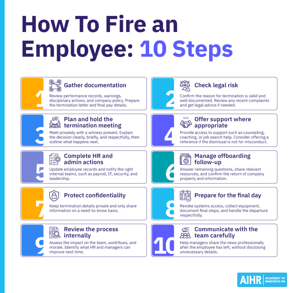 10 steps for firing an employee, from documentation and legal checks to offboarding, communication, and review.