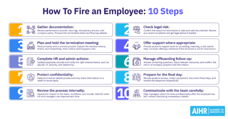 10 steps for firing an employee, from documentation and legal checks to offboarding, communication, and review.