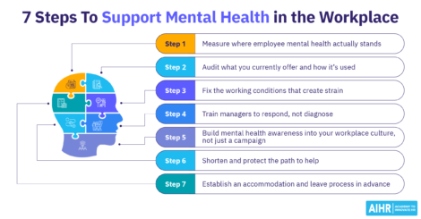 Seven steps to support mental health in the workplace, from measuring needs to improving access to help.