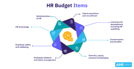 Typical HR budget items include employee salaries, recruitment costs, and HR technology.