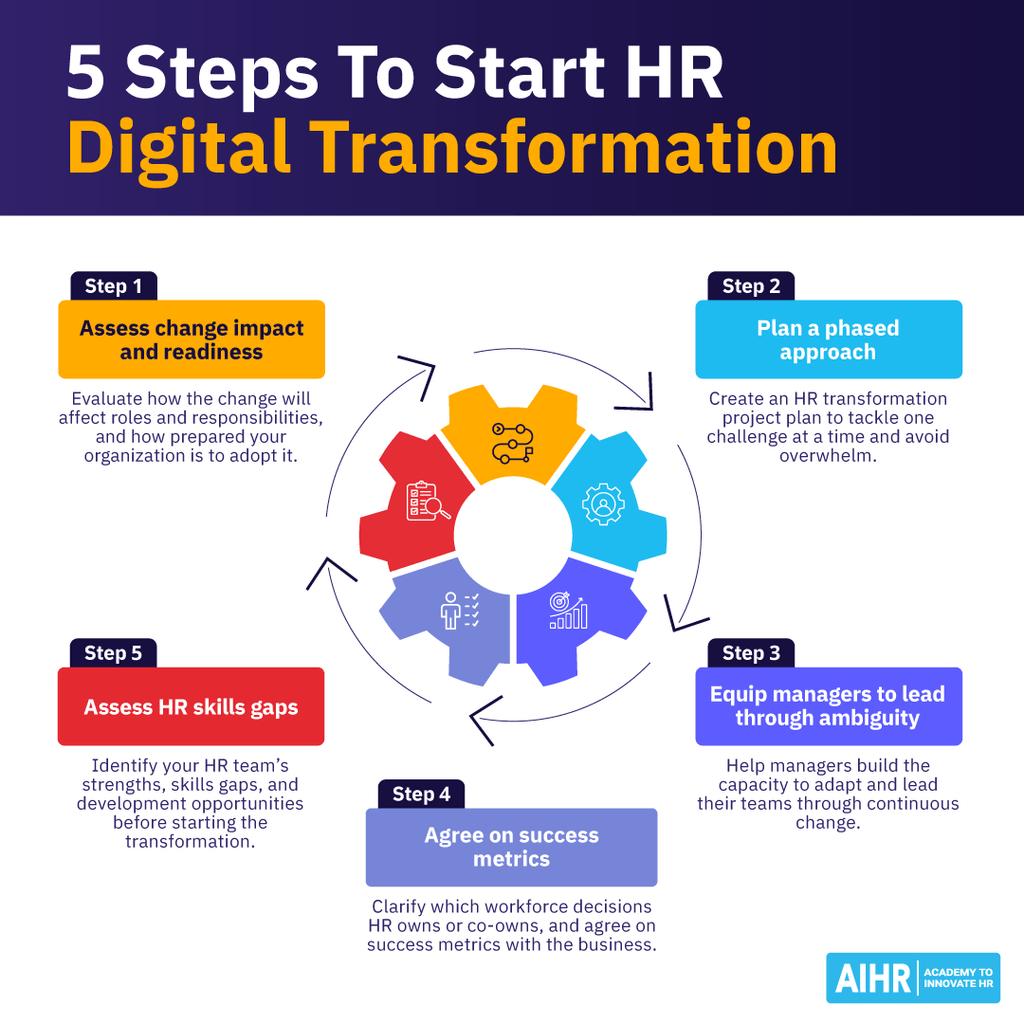 5 steps to start HR digital transformation, from assessing change impact and readiness to assessing HR skills gaps.