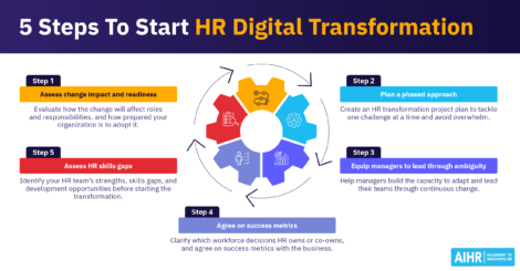 5 steps to start HR digital transformation, from assessing change impact and readiness to assessing HR skills gaps.