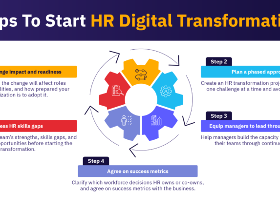 5 steps to start HR digital transformation, from assessing change impact and readiness to assessing HR skills gaps.