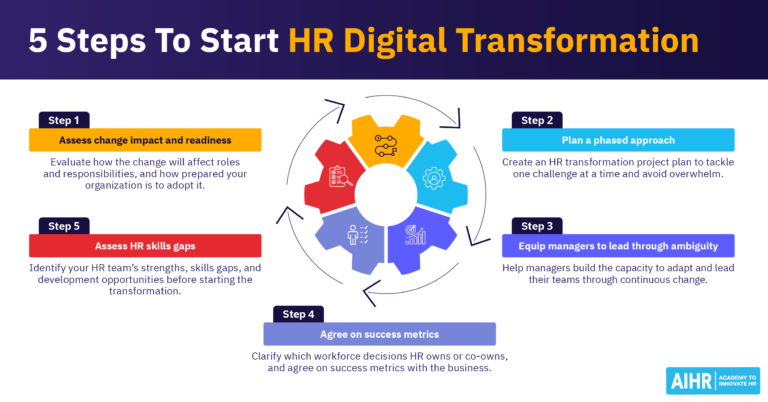 5 steps to start HR digital transformation, from assessing change impact and readiness to assessing HR skills gaps.