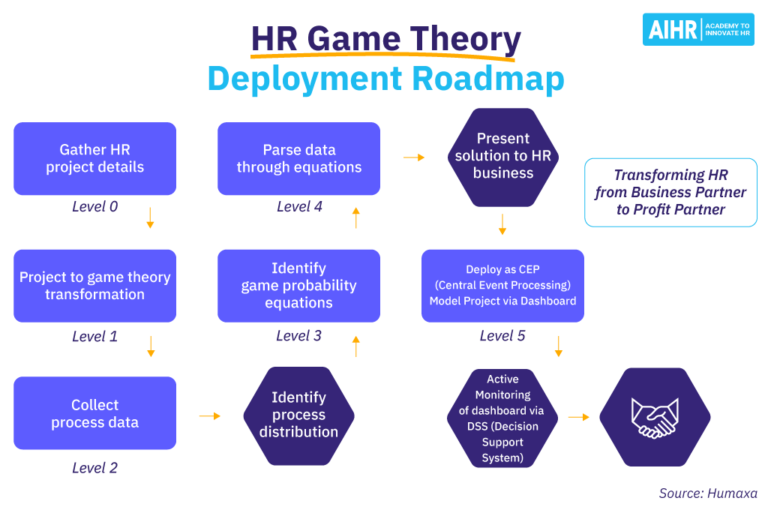 Game Theory in HR Applications and 3 Case Studies AIHR