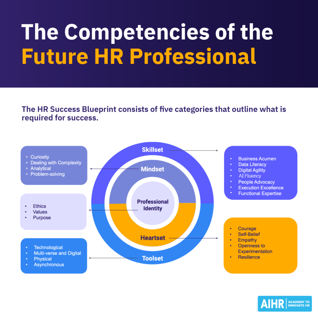 The 5 categories that outline what is required for HR success: Skillset, mindset, professional identity, heartset & toolset.