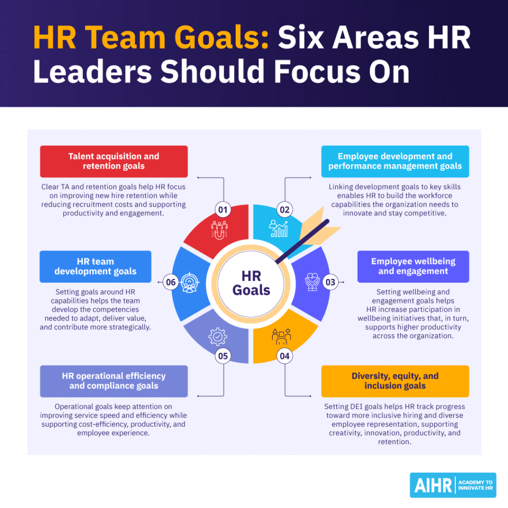 Six HR team goal areas, including talent acquisition, development, wellbeing, DEI, efficiency, and HR growth.