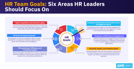 Six HR team goal areas, including talent acquisition, development, wellbeing, DEI, efficiency, and HR growth.