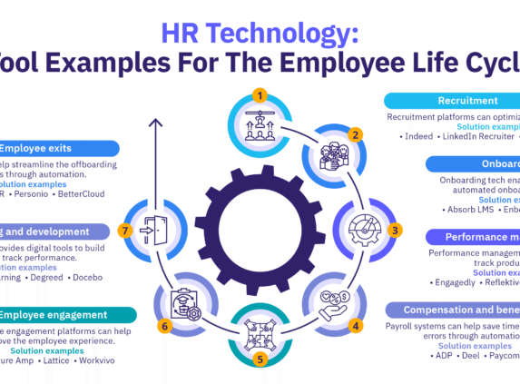 HR technology examples across the employee life cycle, from recruitment and onboarding to performance, engagement, & exits.