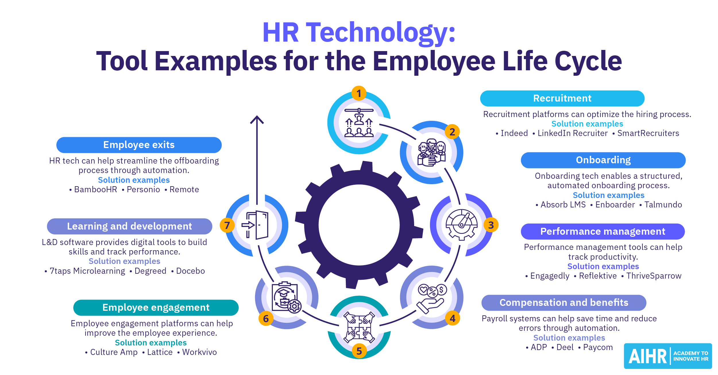 What Is HR Technology? Benefits, Examples, & Successful Use - AIHR