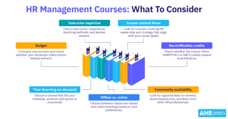 Seven factors to consider when choosing HR management courses, including budget, course content, format, and recertification credits.