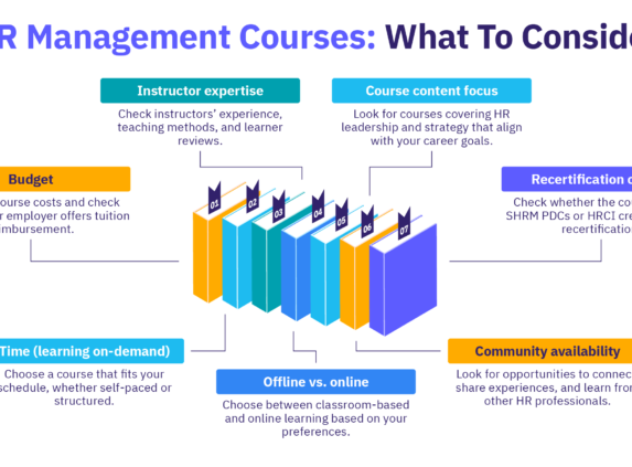 Seven factors to consider when choosing HR management courses, including budget, course content, format, and recertification credits.