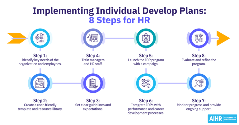 Steps to implement individual development plans for HR: identify needs, set guidelines, train staff, launch, integrate, monitor, refine.